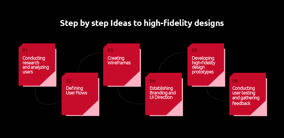 Step by step Ideas to high fidelity designs