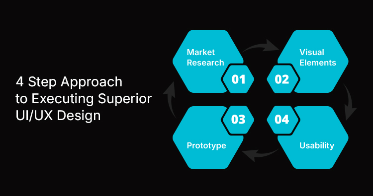 4 Step Approach to Executing Superior UI/UX Design