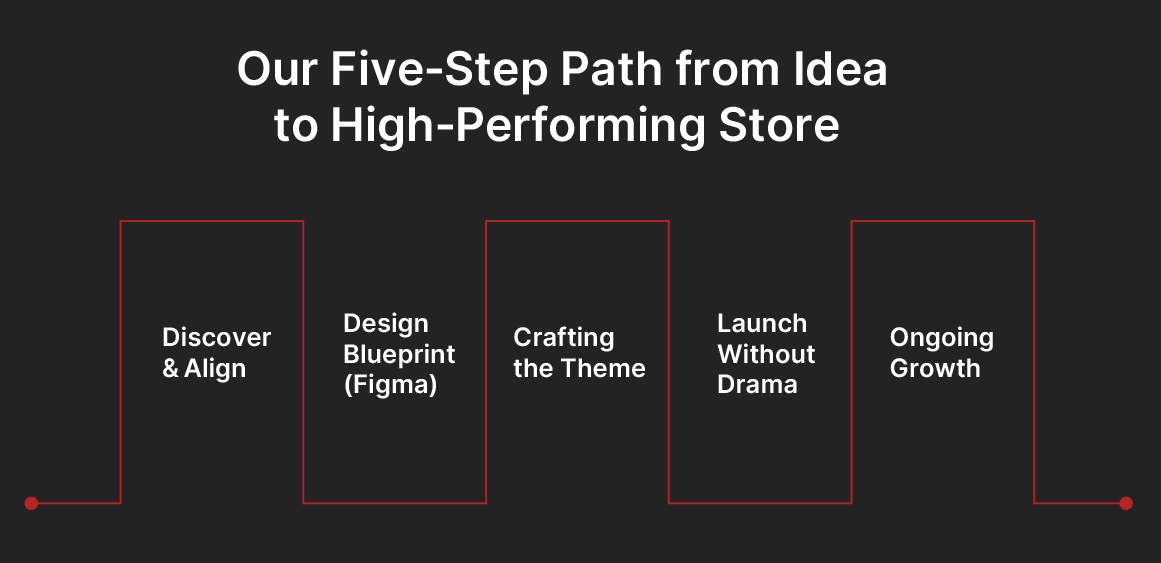 Our Five‑Step Path from Idea to High‑Performing Store